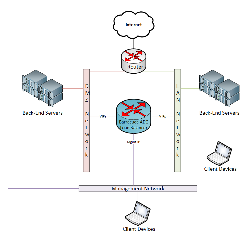 Barracuda ADC in Multiple Networks