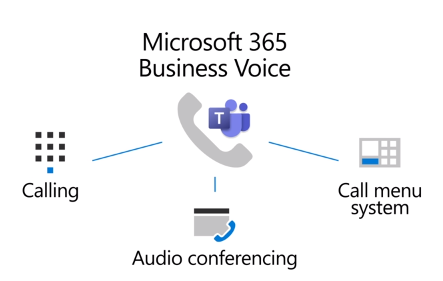 Review of Teams Microsoft Business Phone System 2021